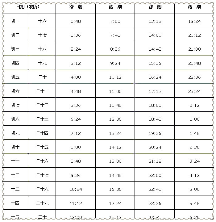 潮汐表是按照阴历来的,每天都不同,每天都会有几次涨潮和几次落潮