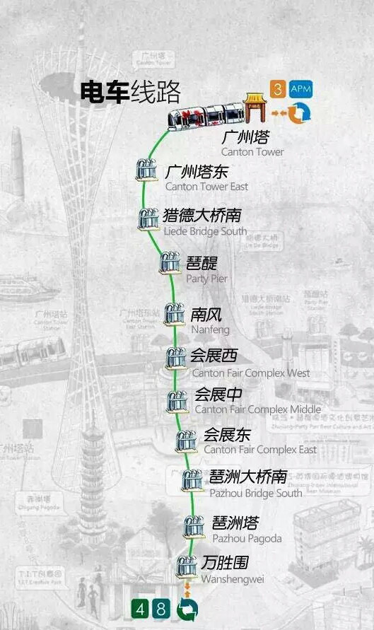 有轨电车始于万盛围站,止于广州塔站,共11个车站,全部均为地面线.